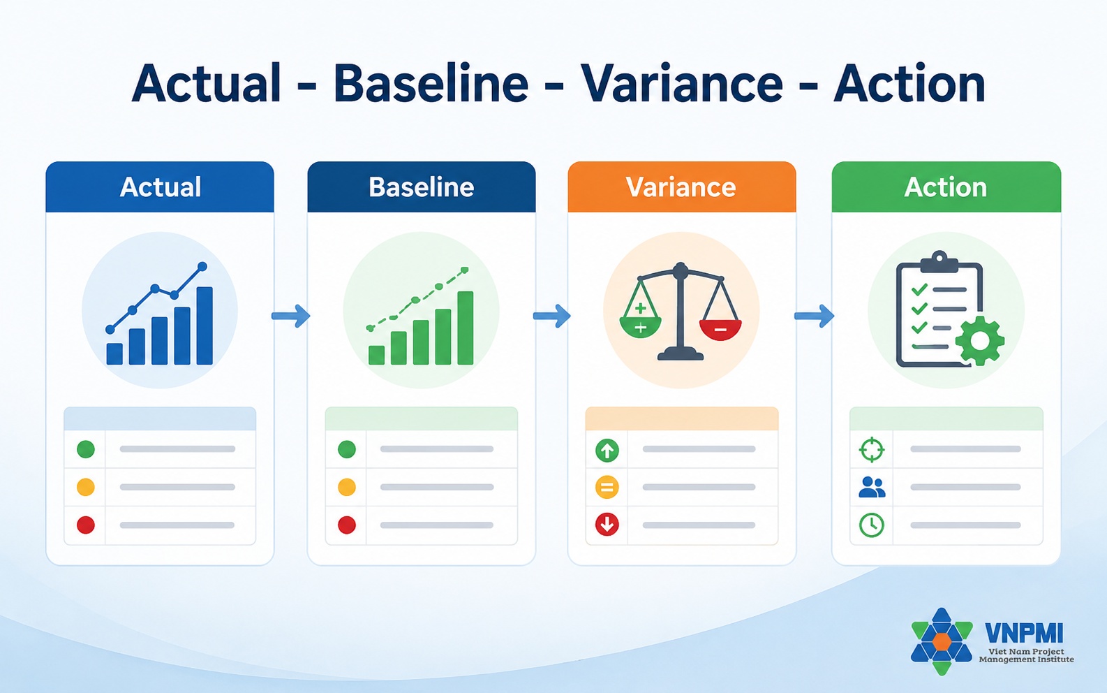 Bảng Actual Baseline Variance Action dùng để kiểm soát dự án