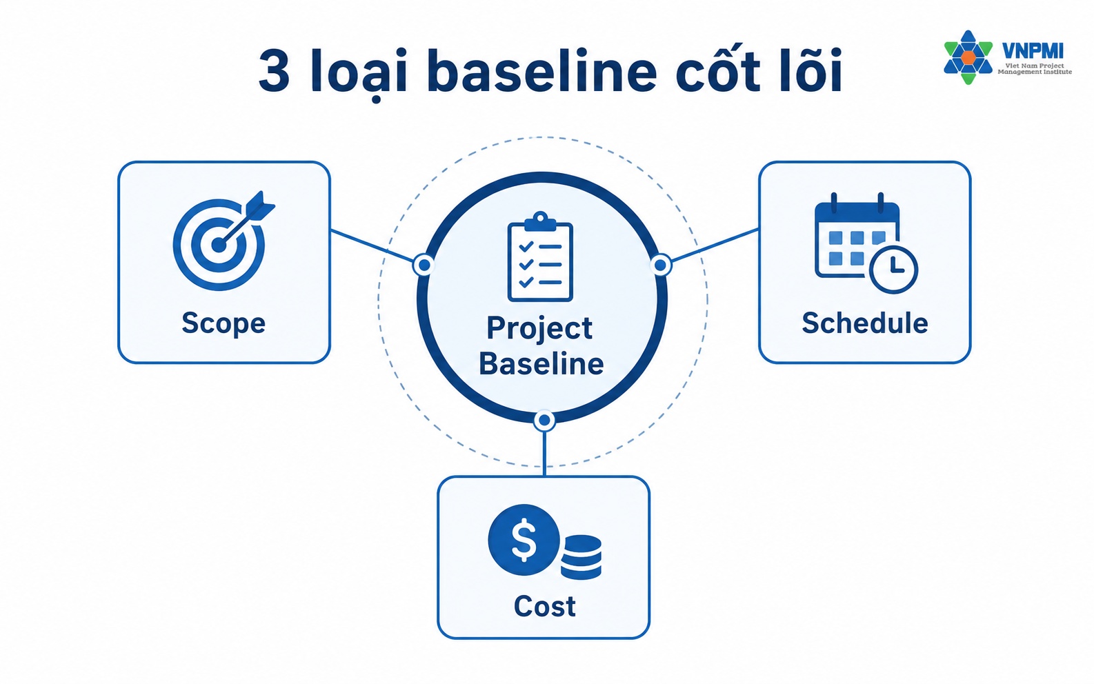 Sơ đồ ba loại Project Baseline gồm Scope Schedule và Cost Baseline
