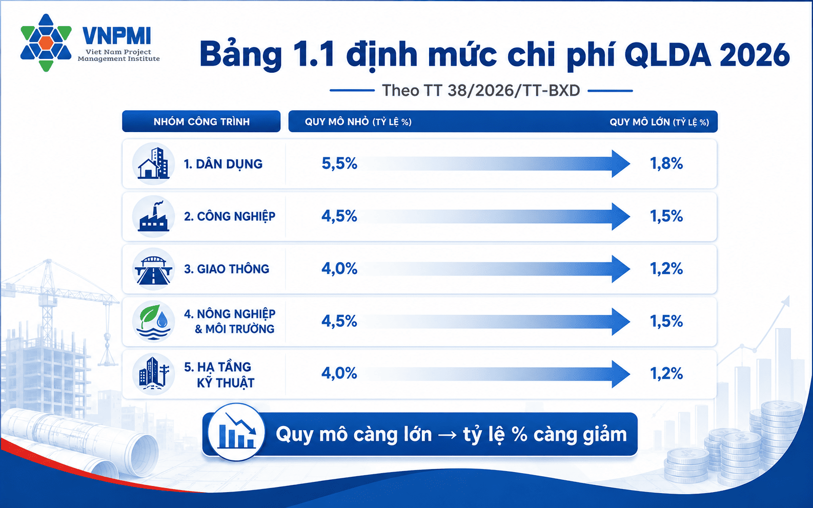 Bảng 1.1 định mức chi phí quản lý dự án 2026 theo năm loại công trình