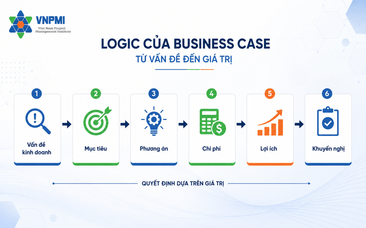Sơ đồ Business Case từ vấn đề kinh doanh đến phương án, đầu tư, đầu ra, outcome và lợi ích