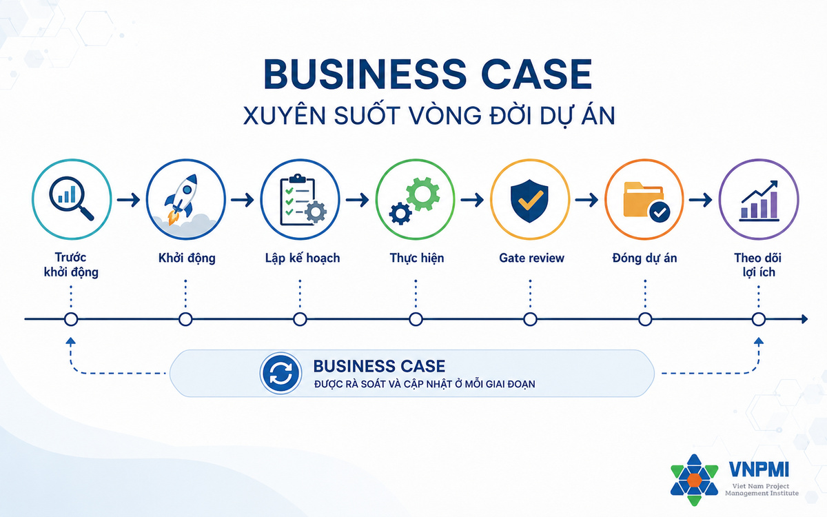 Sơ đồ Business Case được rà soát từ trước khởi động đến lập kế hoạch, thực hiện, gate review, đóng và theo dõi lợi ích