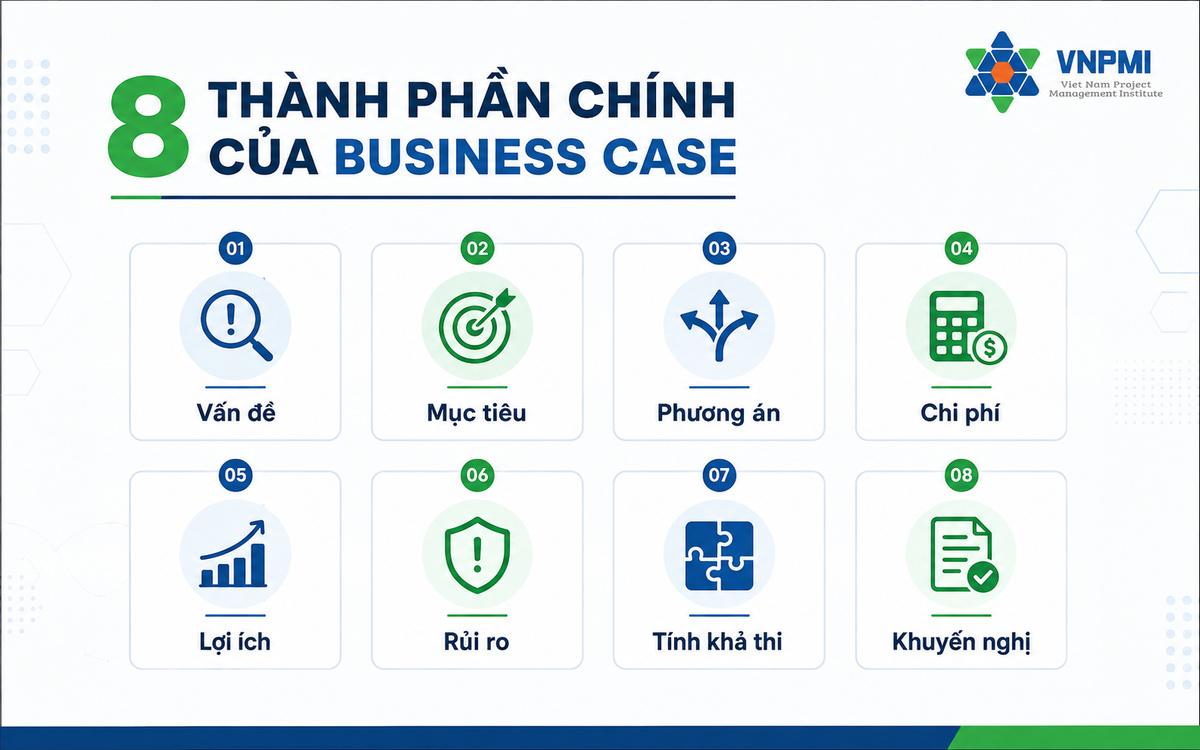 Infographic tám thành phần chính của Business Case gồm vấn đề, mục tiêu, phương án, chi phí, lợi ích, rủi ro, khả thi và khuyến nghị