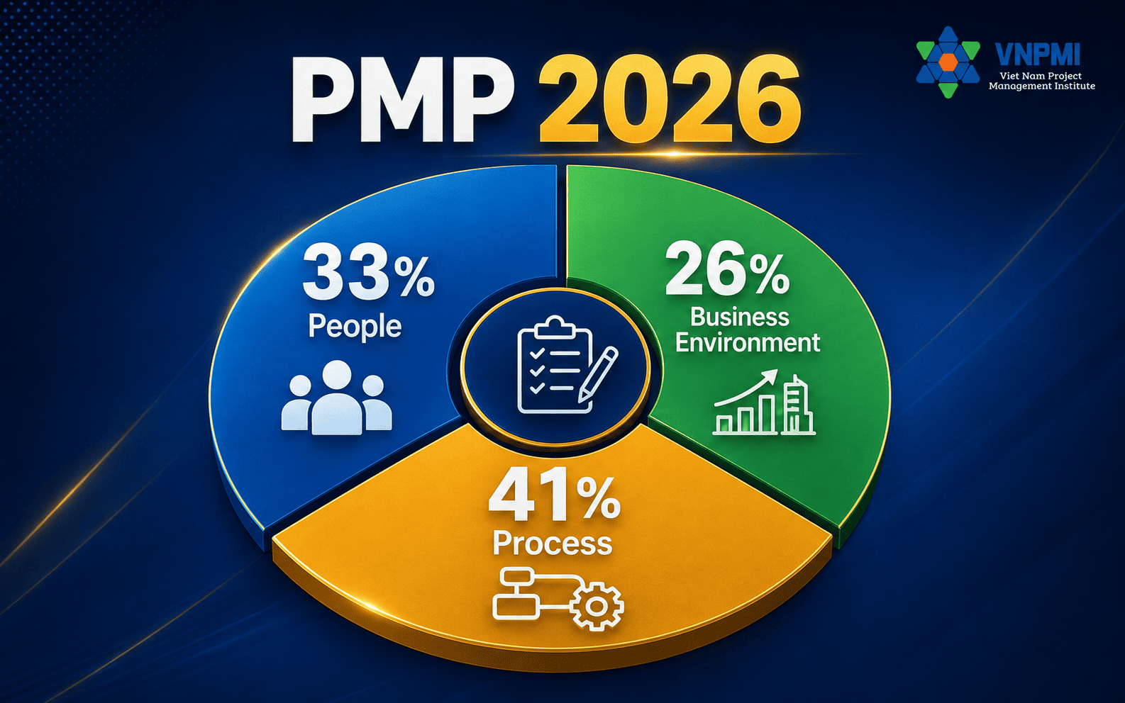 Cấu trúc kỳ thi PMP 2026 với People 33 phần trăm, Process 41 phần trăm và Business Environment 26 phần trăm