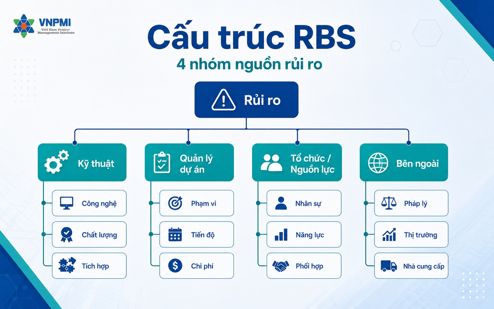 Cấu trúc RBS với bốn nhóm nguồn rủi ro kỹ thuật quản lý thương mại và bên ngoài