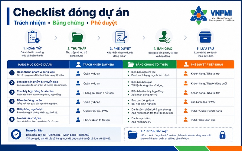 Checklist đóng dự án gồm trách nhiệm bằng chứng và người phê duyệt