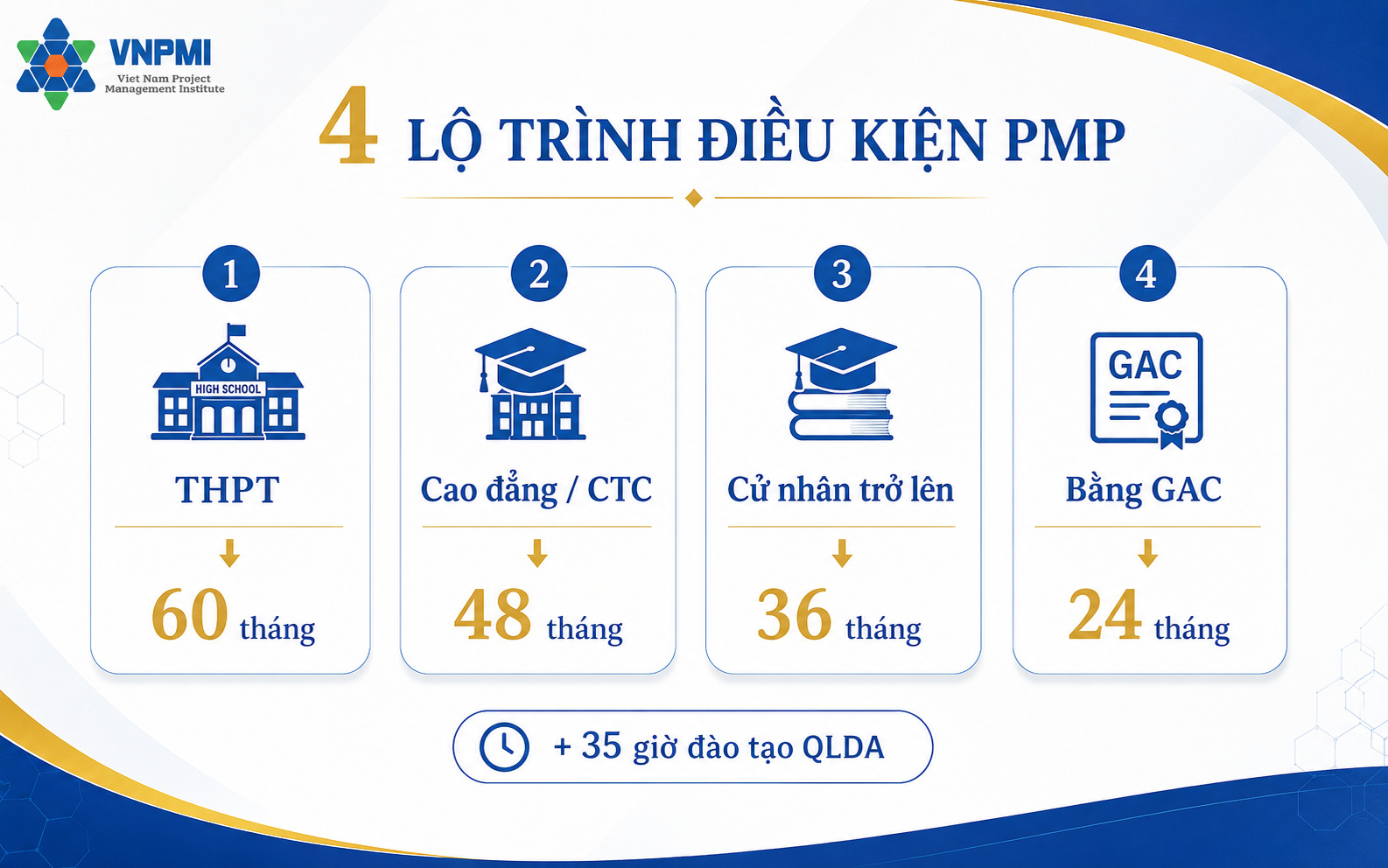 Bốn lộ trình điều kiện PMP 2026 theo nền tảng học vấn và số tháng kinh nghiệm