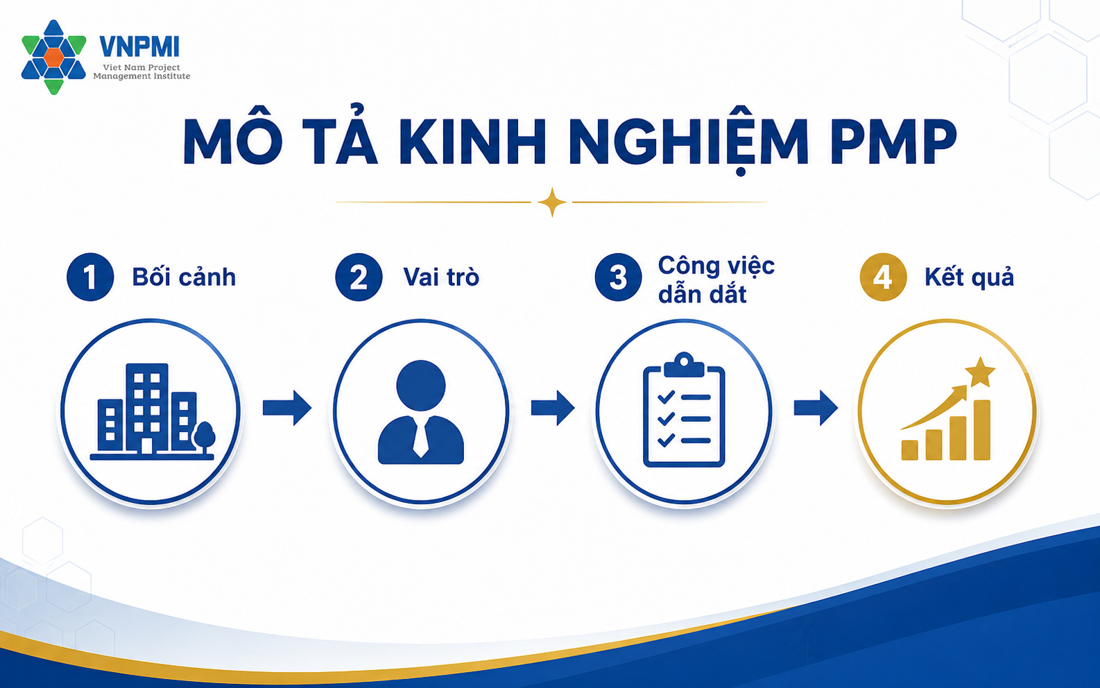 Khung bốn bước mô tả kinh nghiệm hồ sơ PMP từ bối cảnh đến kết quả