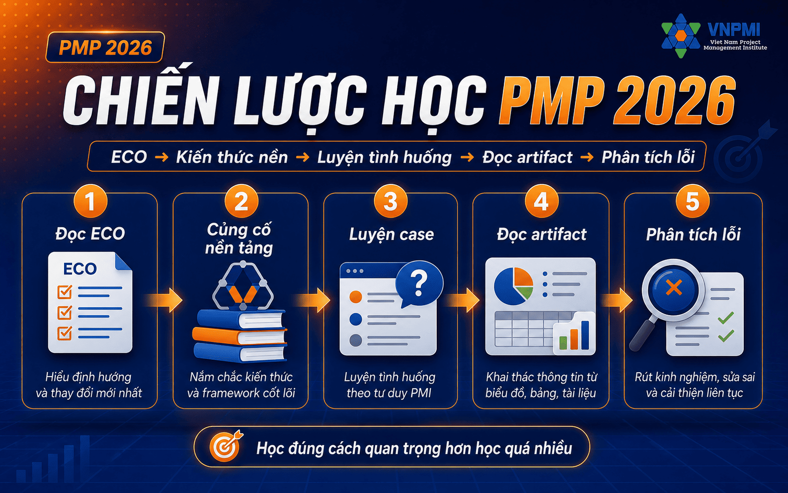 Chiến lược học PMP 2026 từ ECO đến luyện case và phân tích lỗi