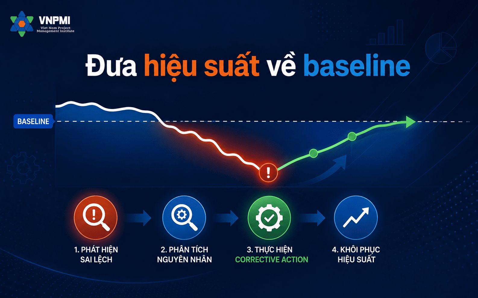 Corrective Action đưa hiệu suất dự án trở lại phù hợp với baseline