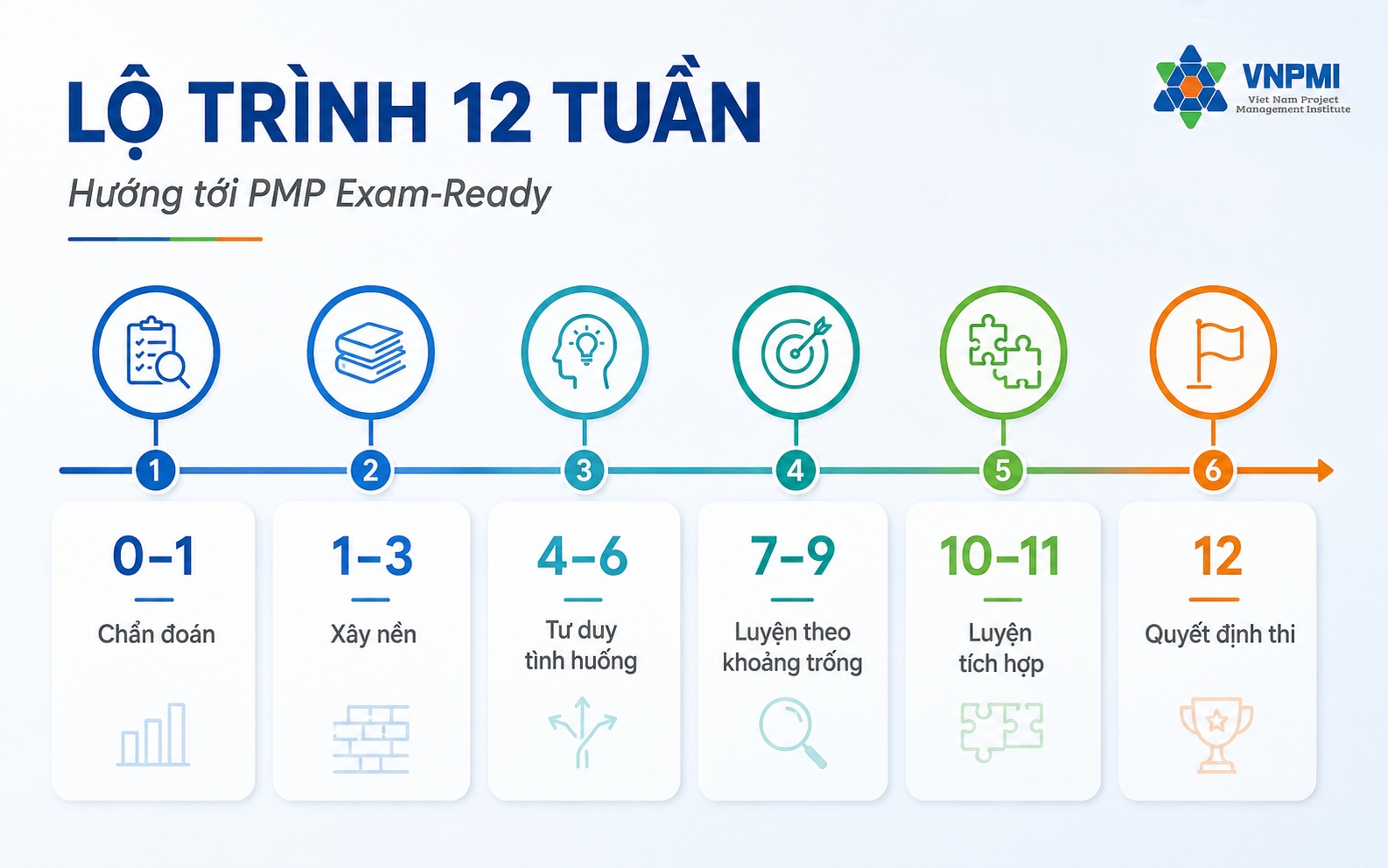 Lộ trình 12 tuần từ chẩn đoán đến quyết định thi PMP