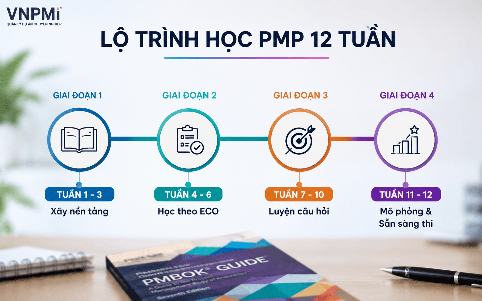 Roadmap học PMP 12 tuần từ đánh giá đầu vào đến thi thử và chuẩn bị ngày thi