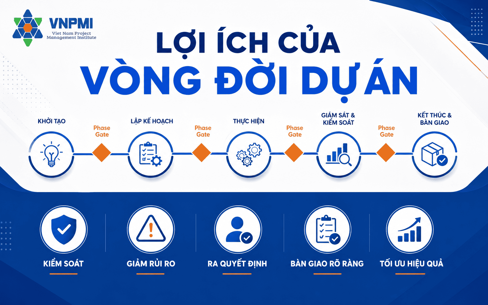 Lợi ích của vòng đời dự án và các điểm kiểm soát phase gate
