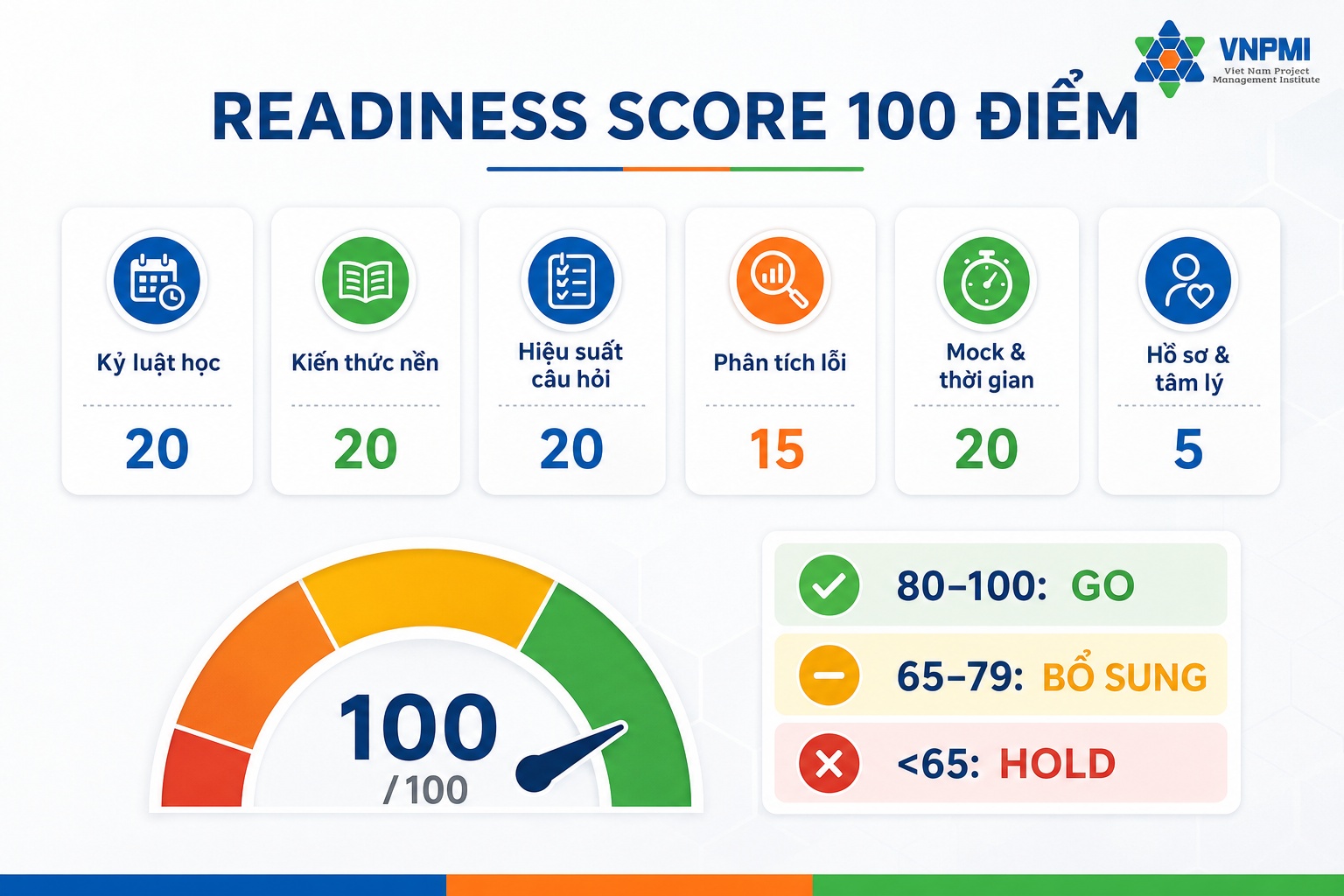 Mentor rà soát readiness score, error log và xu hướng mock test PMP