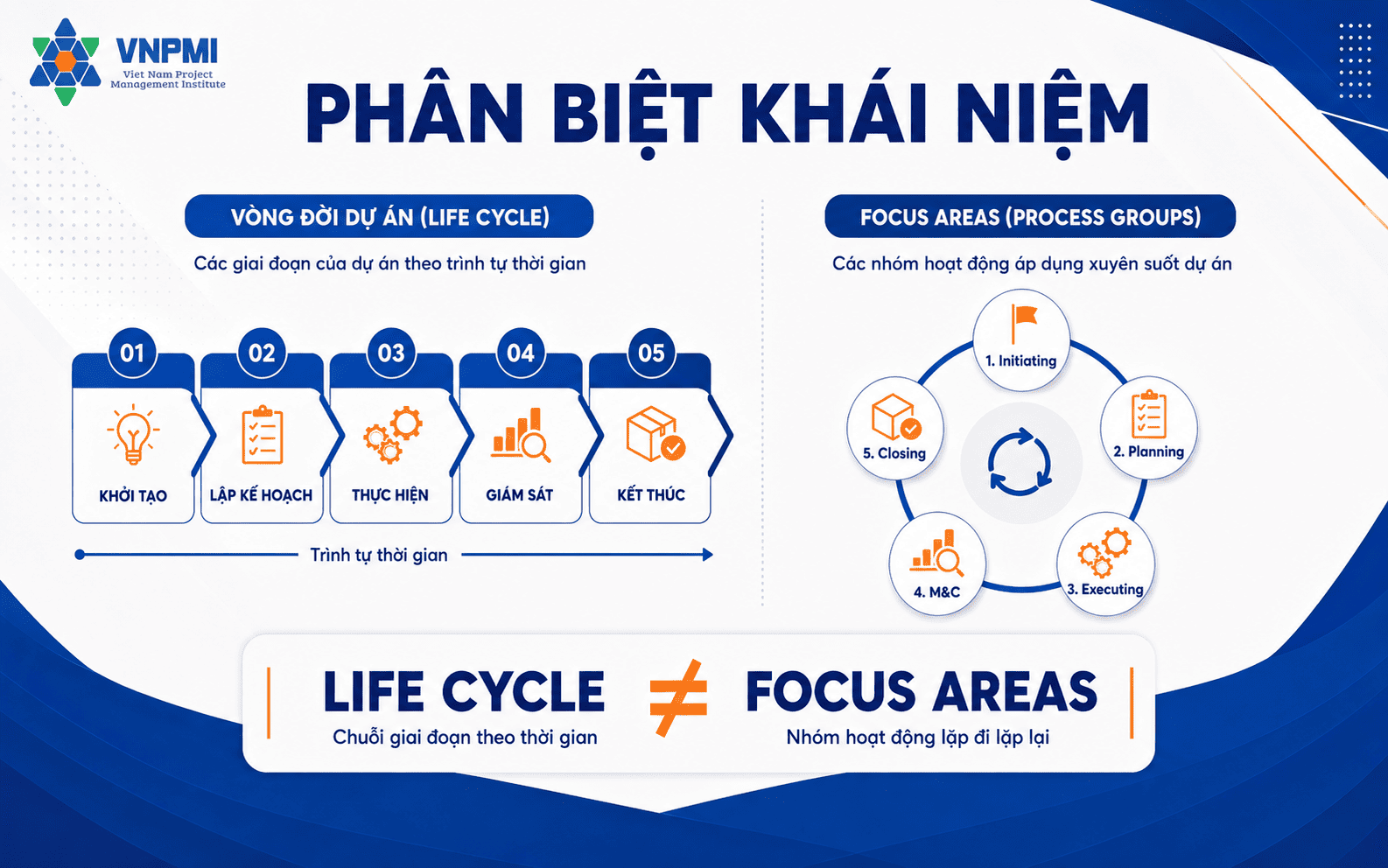 Phân biệt vòng đời dự án với Process Groups và Focus Areas