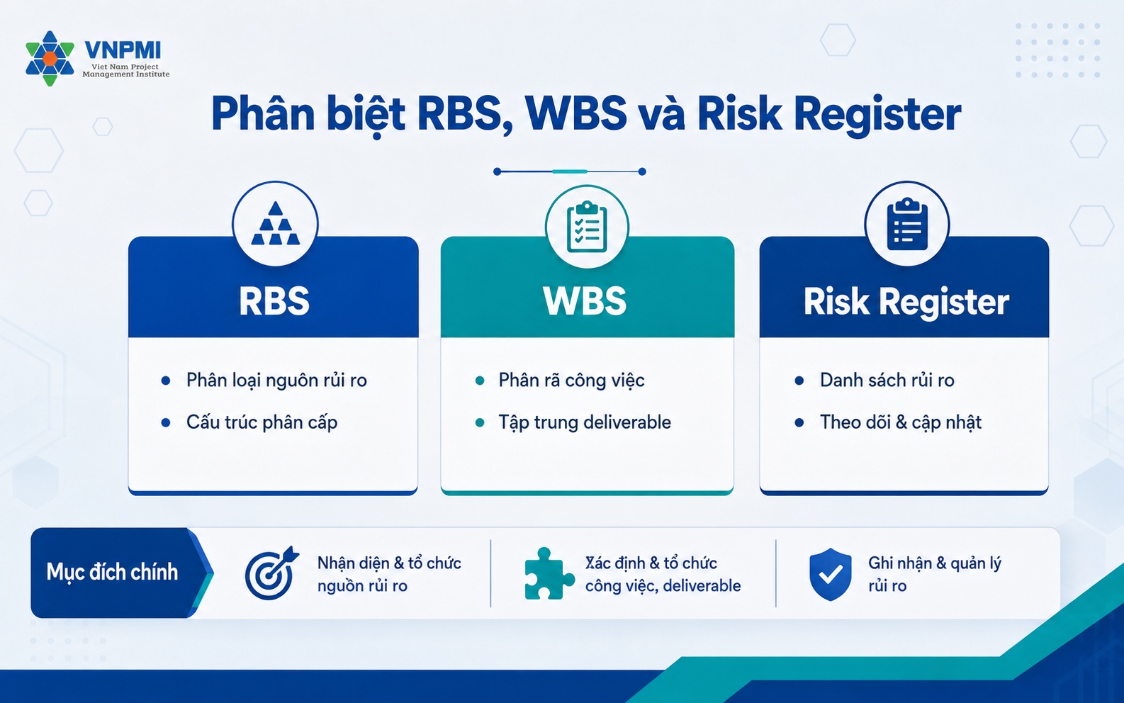 Bảng phân biệt Risk Breakdown Structure WBS Risk Register và Resource Breakdown Structure