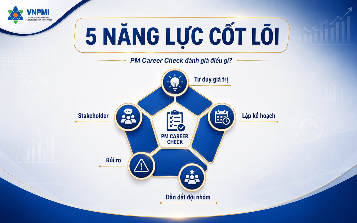 Năm năng lực PM Career Check gồm tư duy giá trị, lập kế hoạch, stakeholder, rủi ro và dẫn dắt đội nhóm