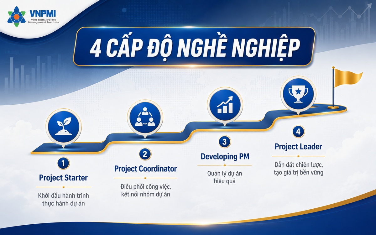 Bốn cấp độ PM Career Check từ Project Starter đến Project Leader