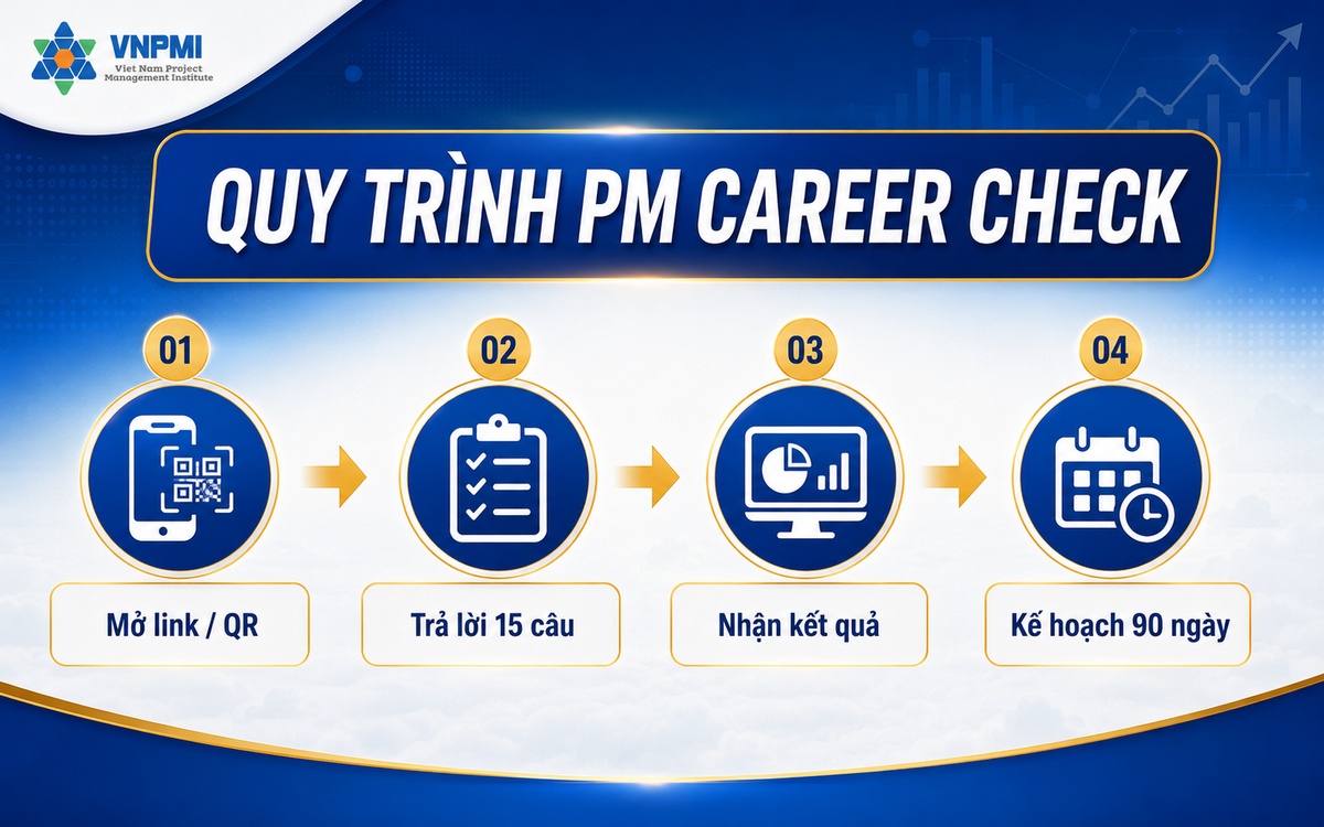 Quy trình PM Career Check gồm mở QR, trả lời 15 câu, nhận biểu đồ năng lực và kế hoạch 90 ngày
