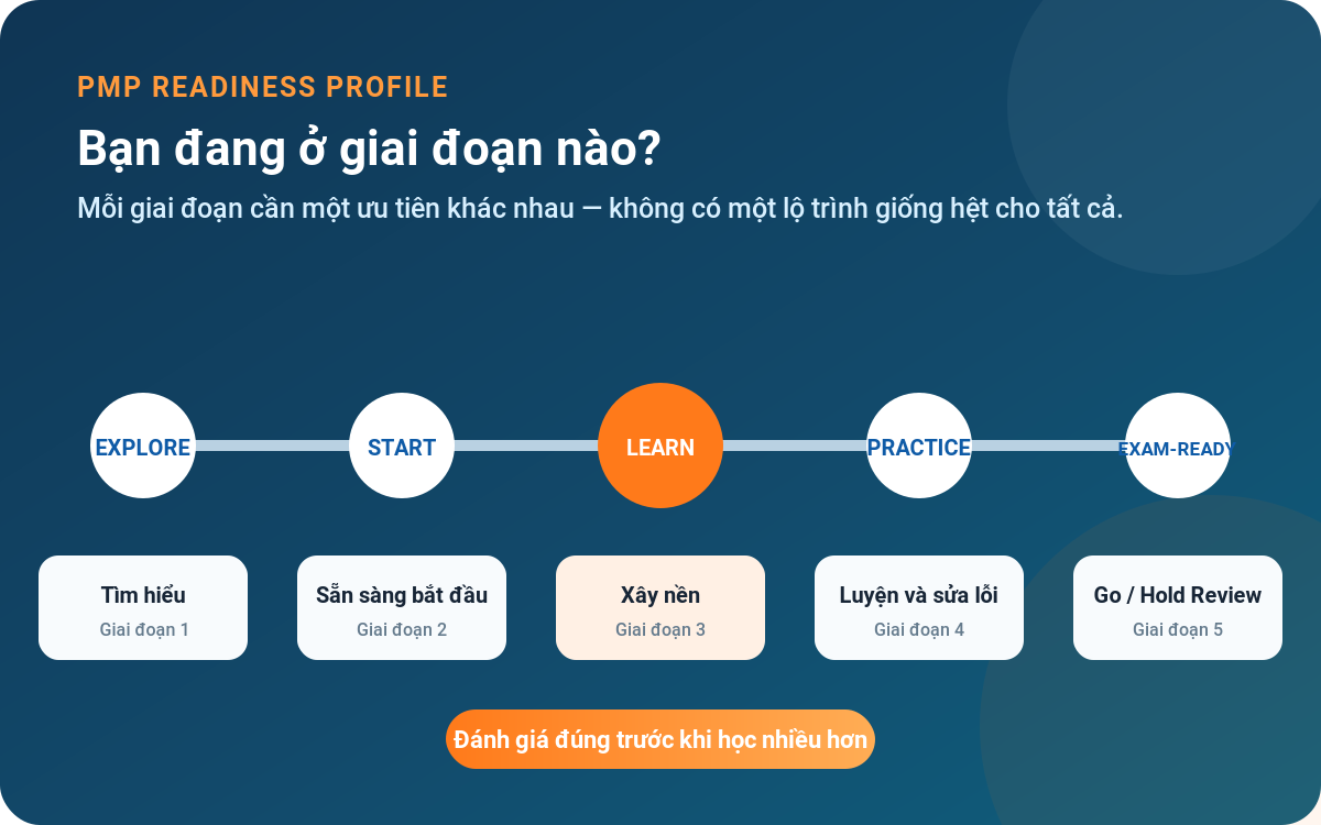 Năm giai đoạn PMP Readiness Profile