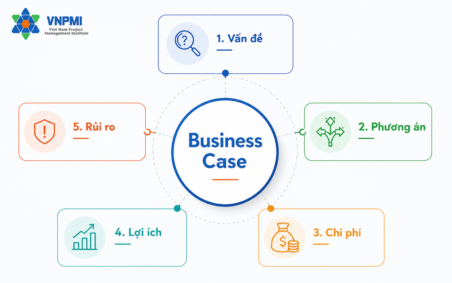 Cấu trúc Business Case gồm vấn đề, phương án, chi phí, lợi ích, rủi ro và khuyến nghị