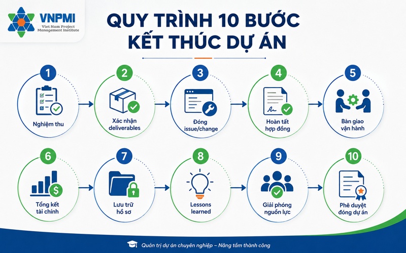 Quy trình 10 bước kết thúc dự án