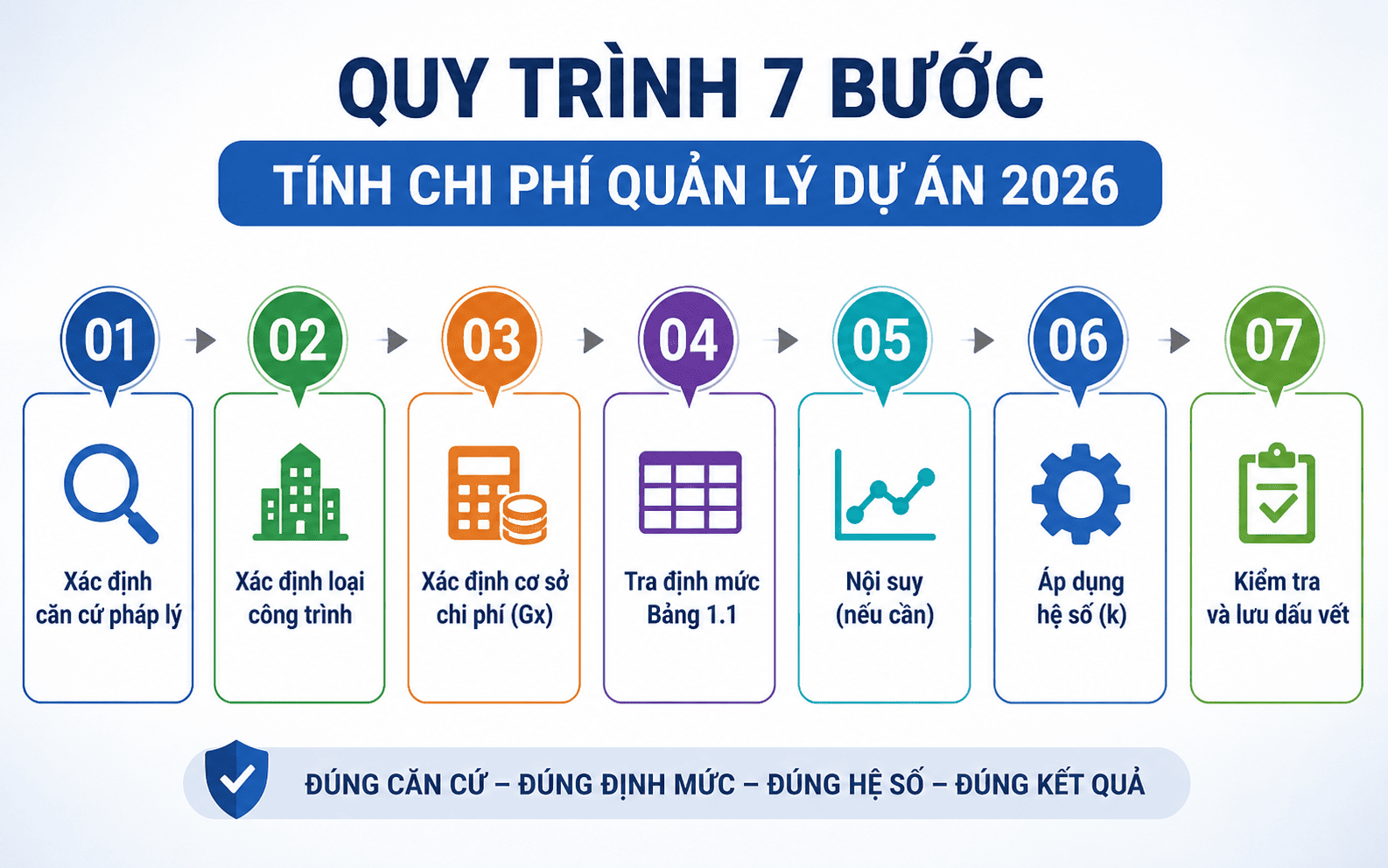 Quy trình 7 bước áp dụng định mức chi phí quản lý dự án 2026
