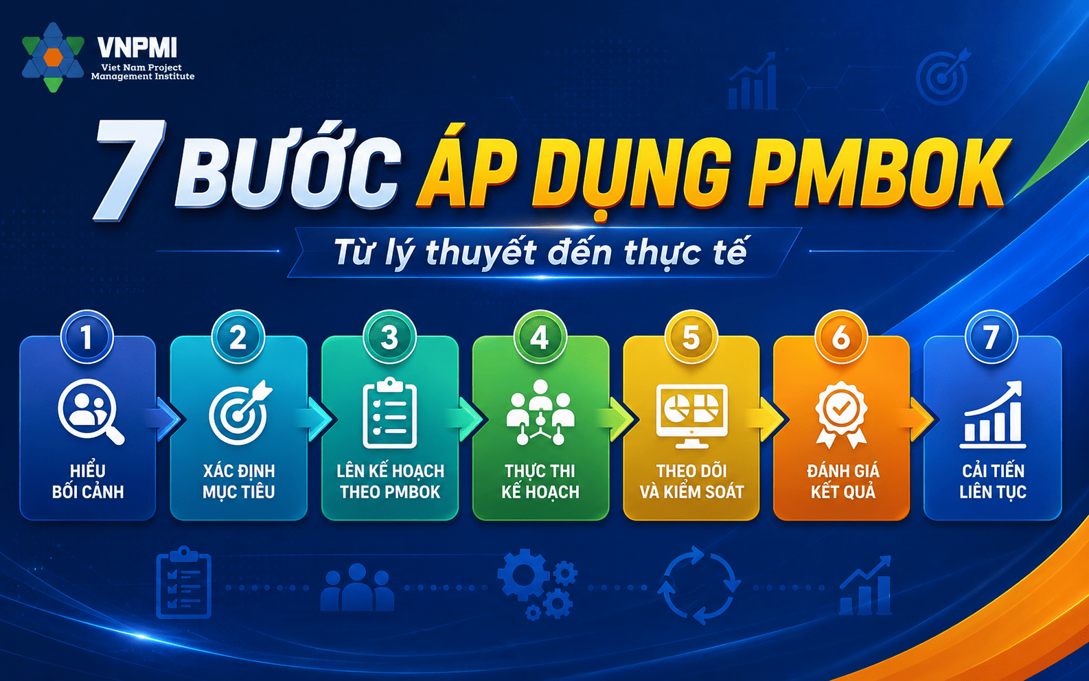 Quy trình bảy bước áp dụng PMBOK vào dự án thực tế
