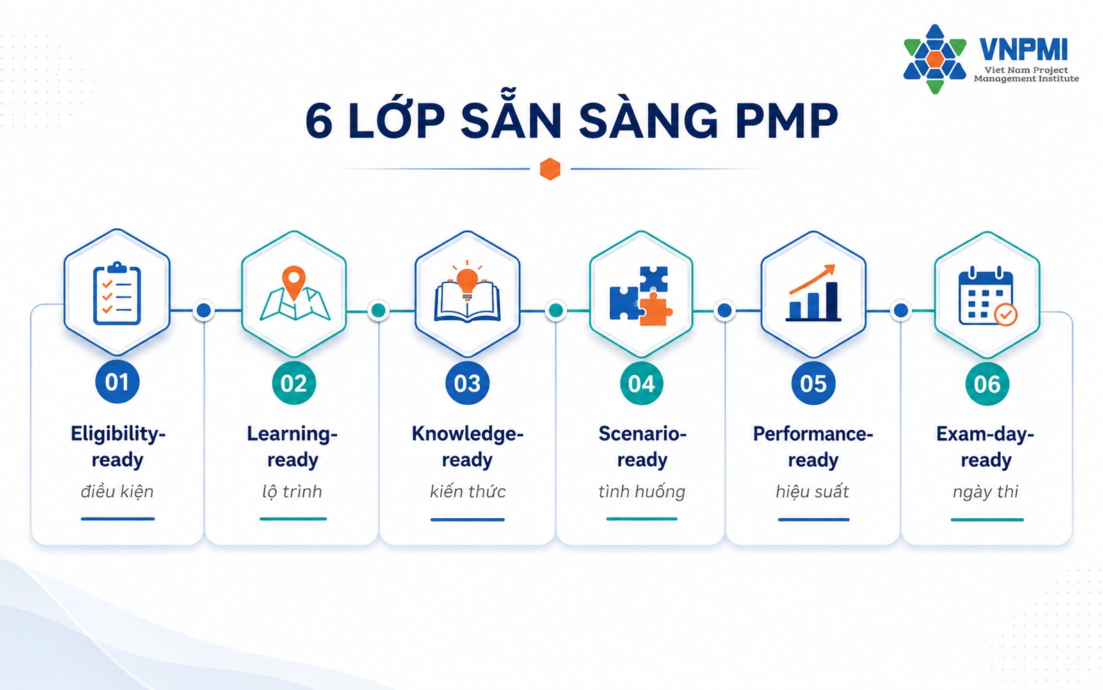 Framework sáu lớp sẵn sàng thi PMP của VNPMI