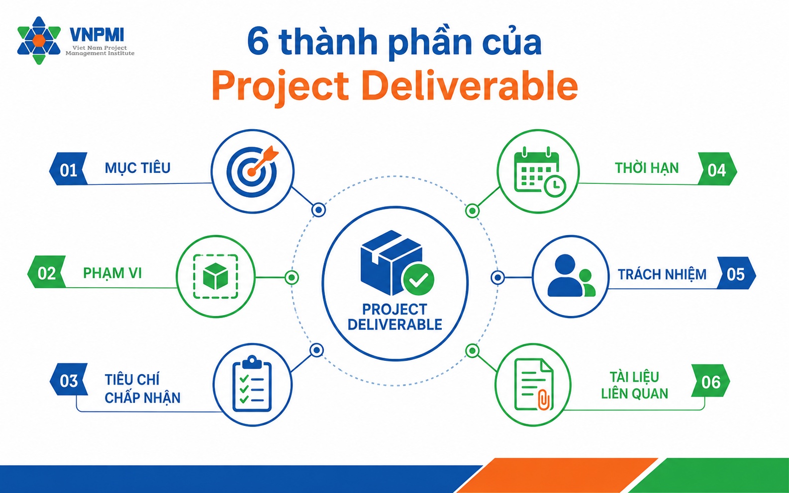 So sánh Deliverable, Milestone, Output và Outcome trong dự án