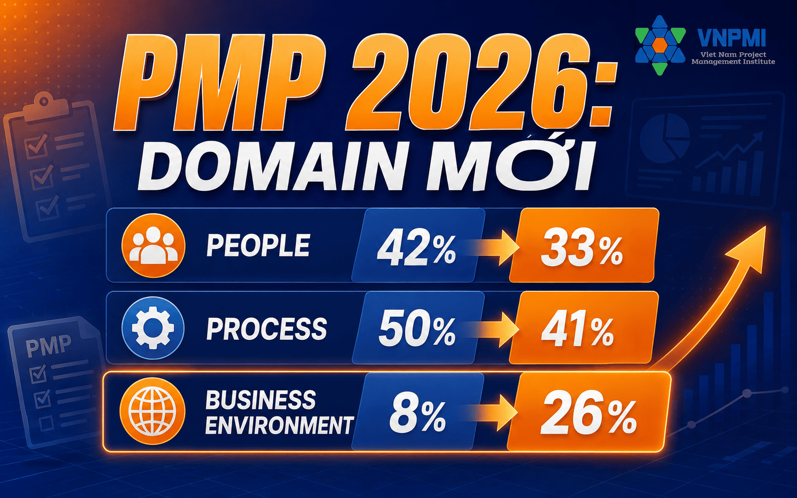 So sánh tỷ trọng ba domain PMP trước và sau cập nhật 2026