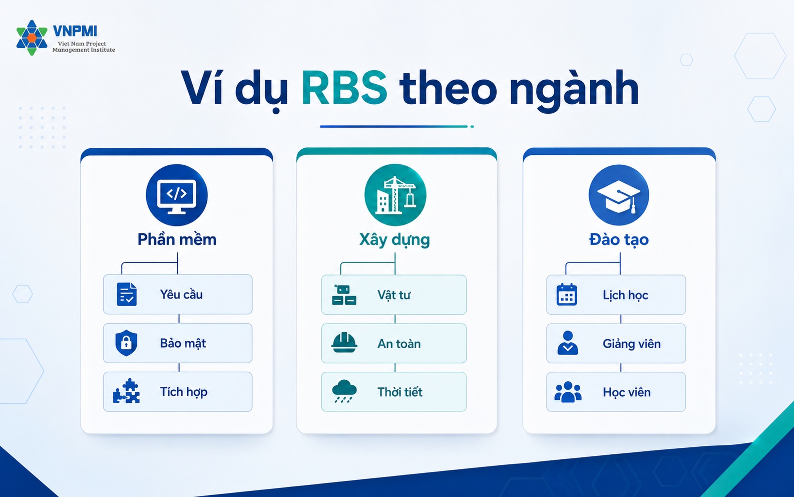 Ví dụ Risk Breakdown Structure cho dự án phần mềm xây dựng và đào tạo