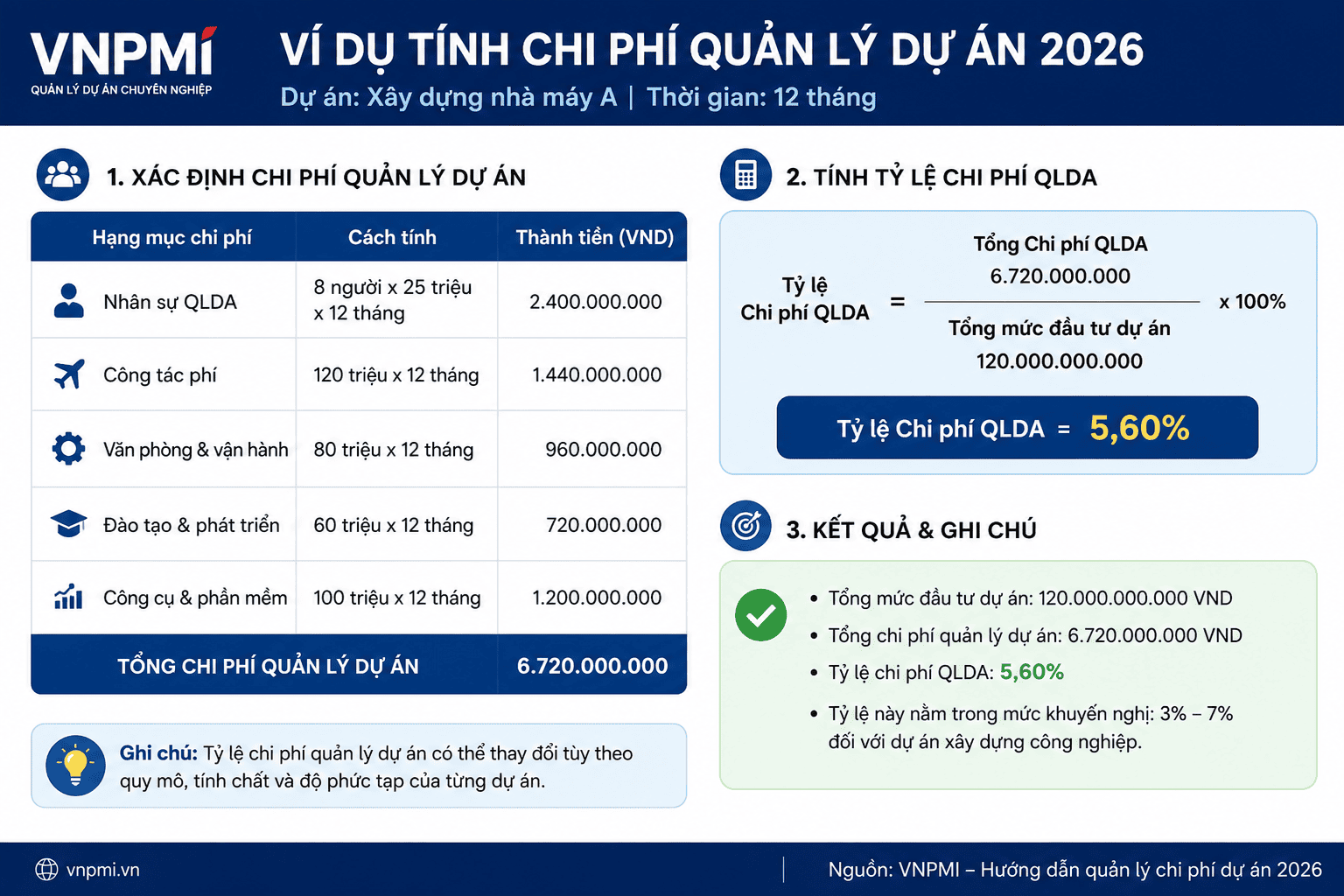 Ba ví dụ tính chi phí quản lý dự án gồm tra thẳng, nội suy và áp dụng hệ số