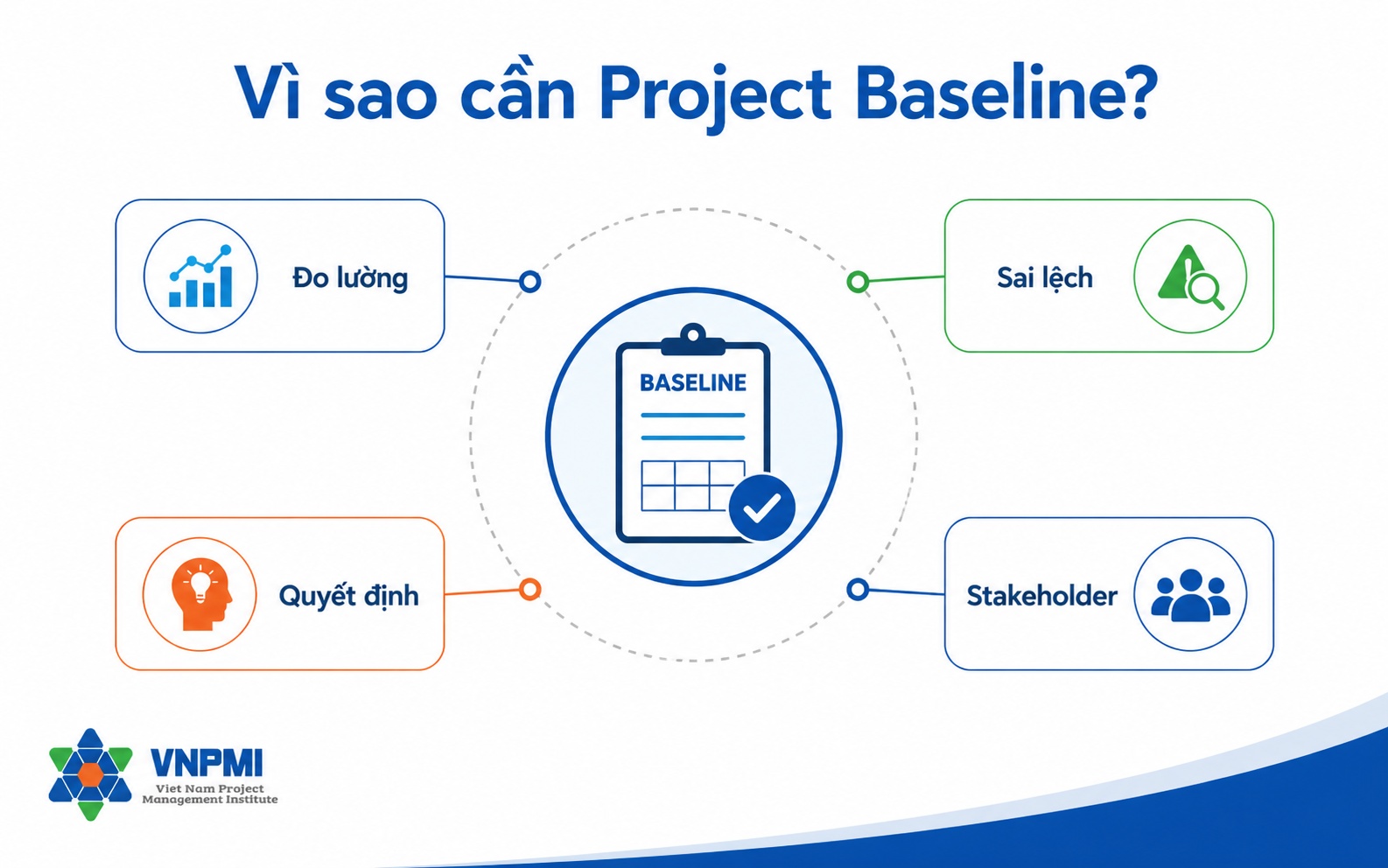 Vai trò của Project Baseline trong đo lường kiểm soát và ra quyết định dự án