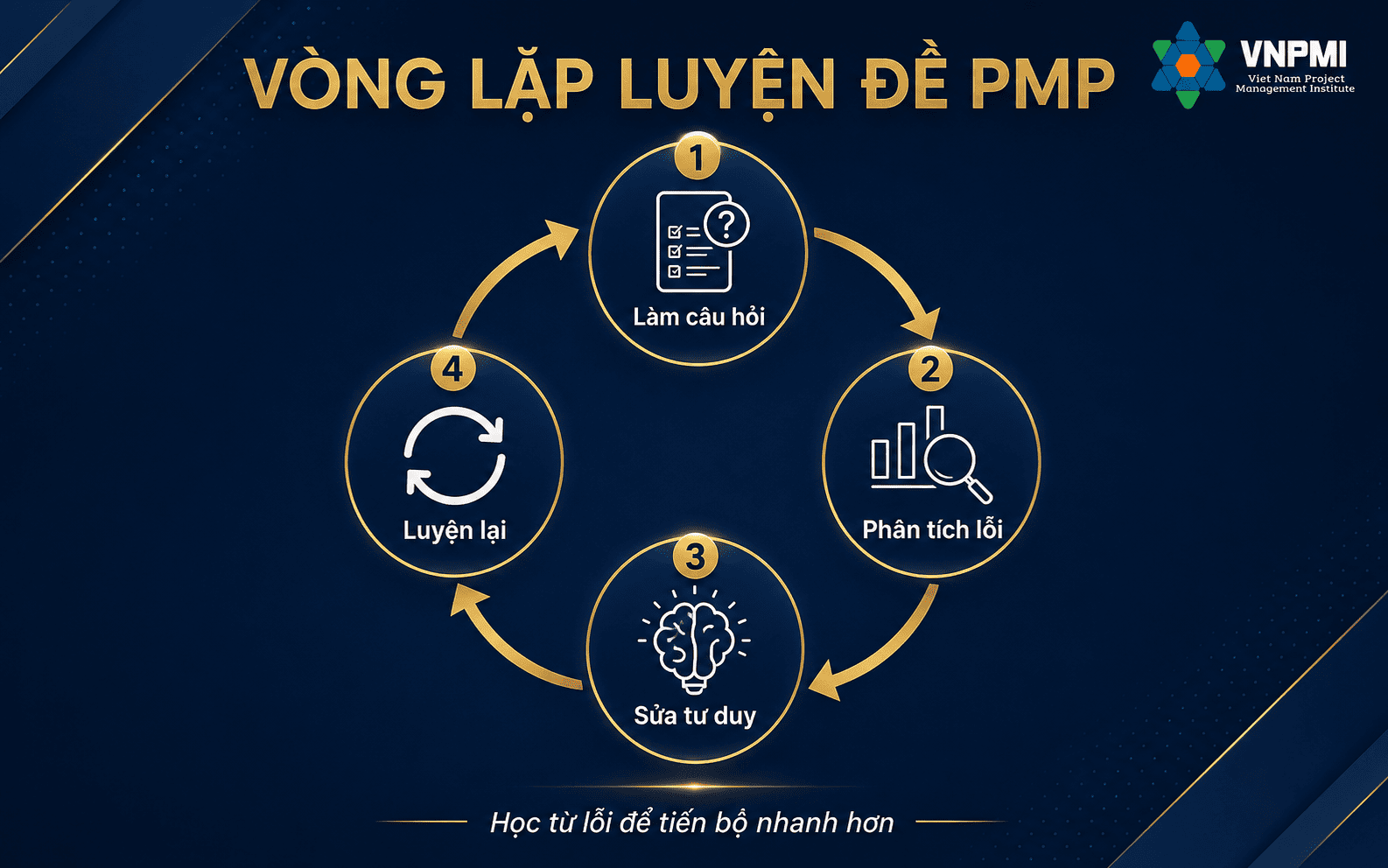 Vòng lặp luyện đề PMP gồm hiểu kiến thức, làm câu hỏi, phân tích lỗi, ôn lại và luyện hỗn hợp
